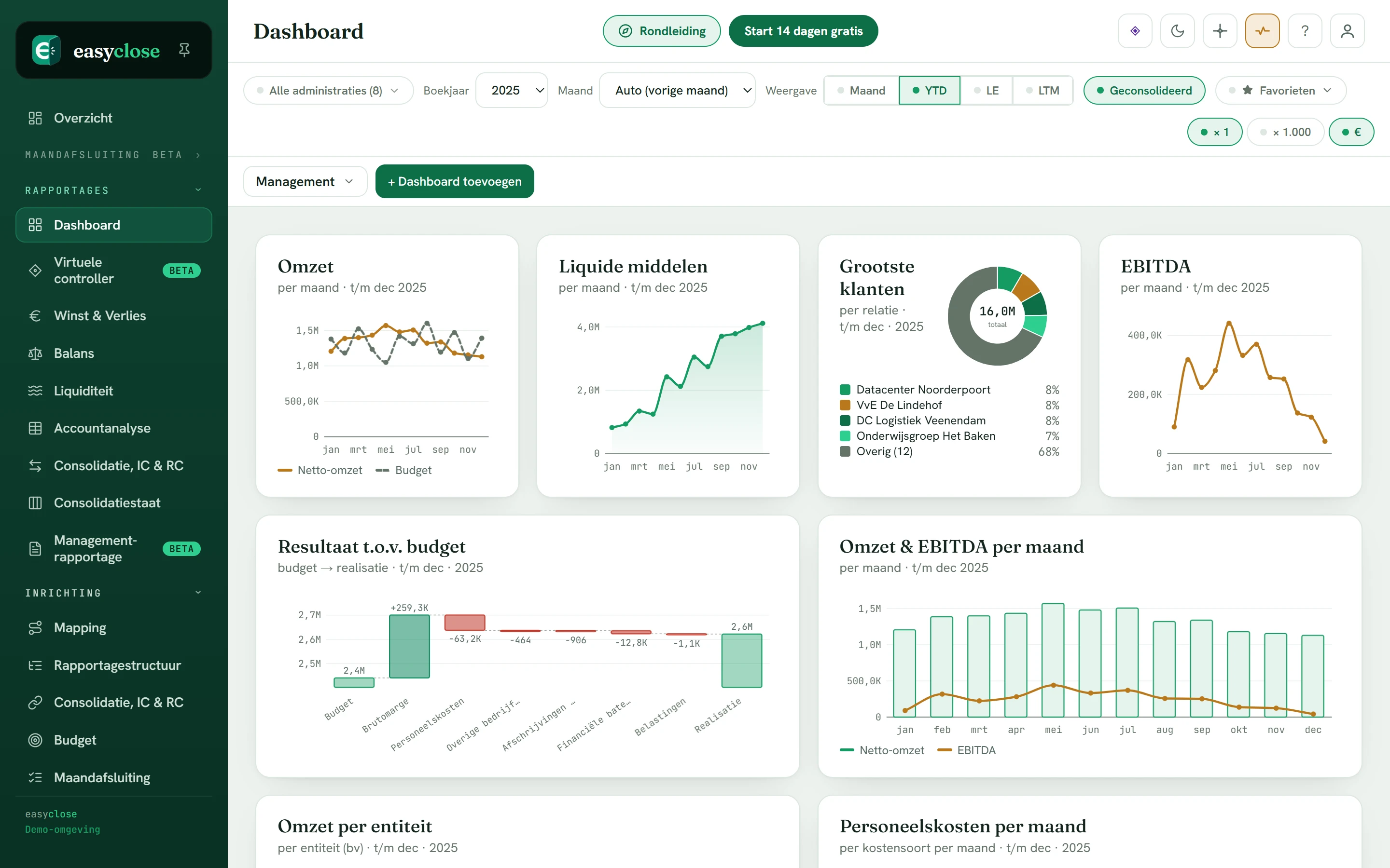 The management dashboard in the Easyclose demo: revenue, cash, largest customers, EBITDA and budget comparison per month, consolidated across the group