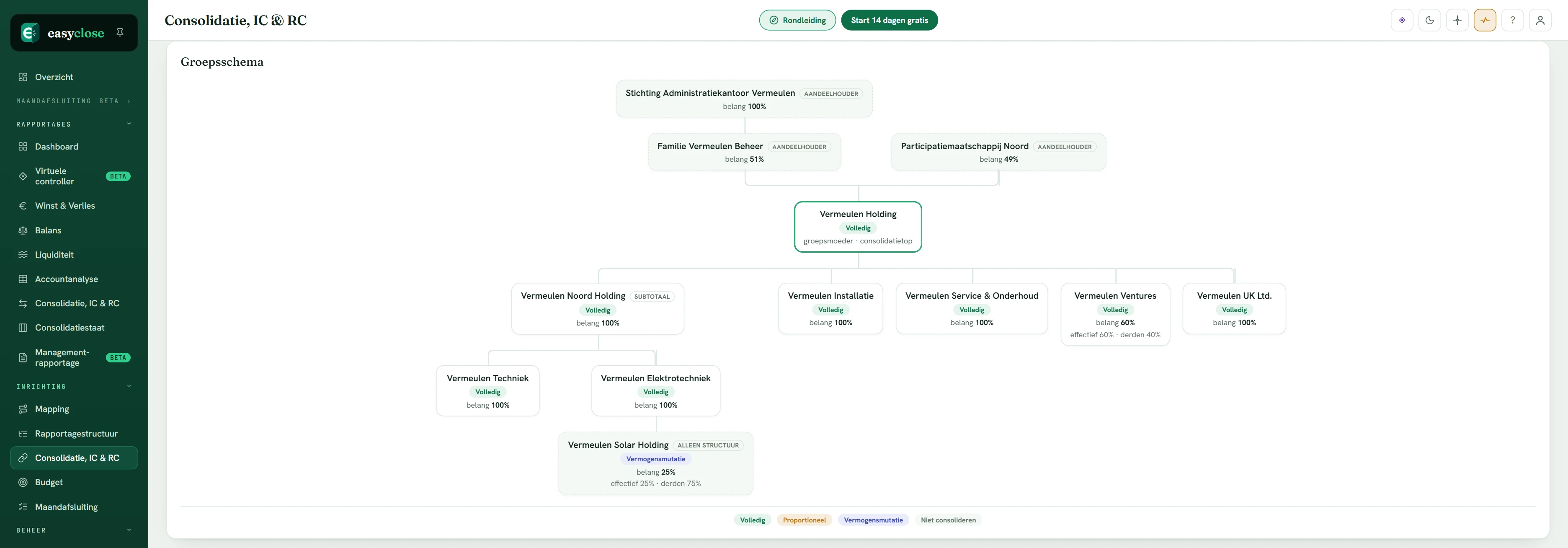 The group chart in Easyclose: holding, subsidiaries, participating interests and shareholders with ownership and consolidation method