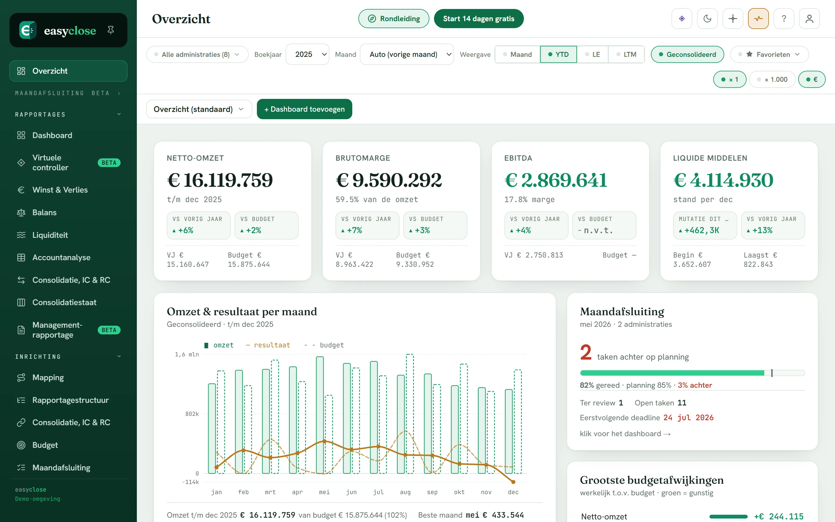 The Overview dashboard in Easyclose: KPIs compared against last year and budget, revenue and result per month and the progress of the month-end close