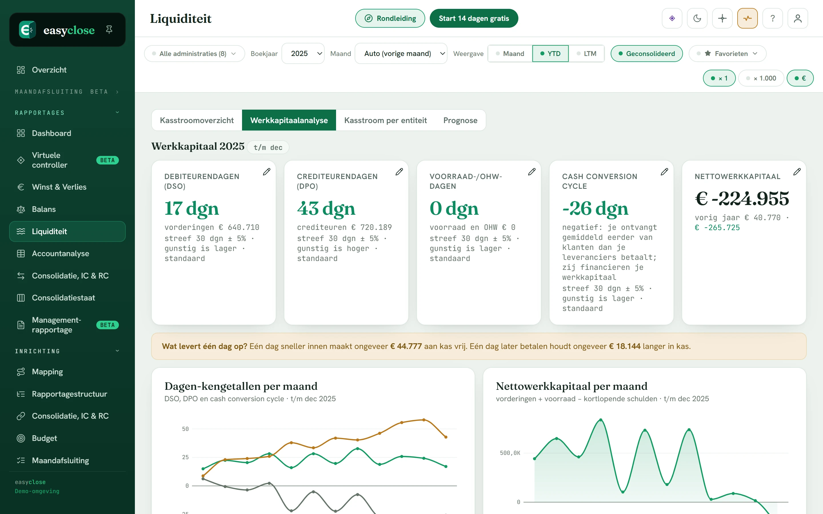 The working capital analysis in Easyclose: debtor days, creditor days, cash conversion cycle and net working capital per month