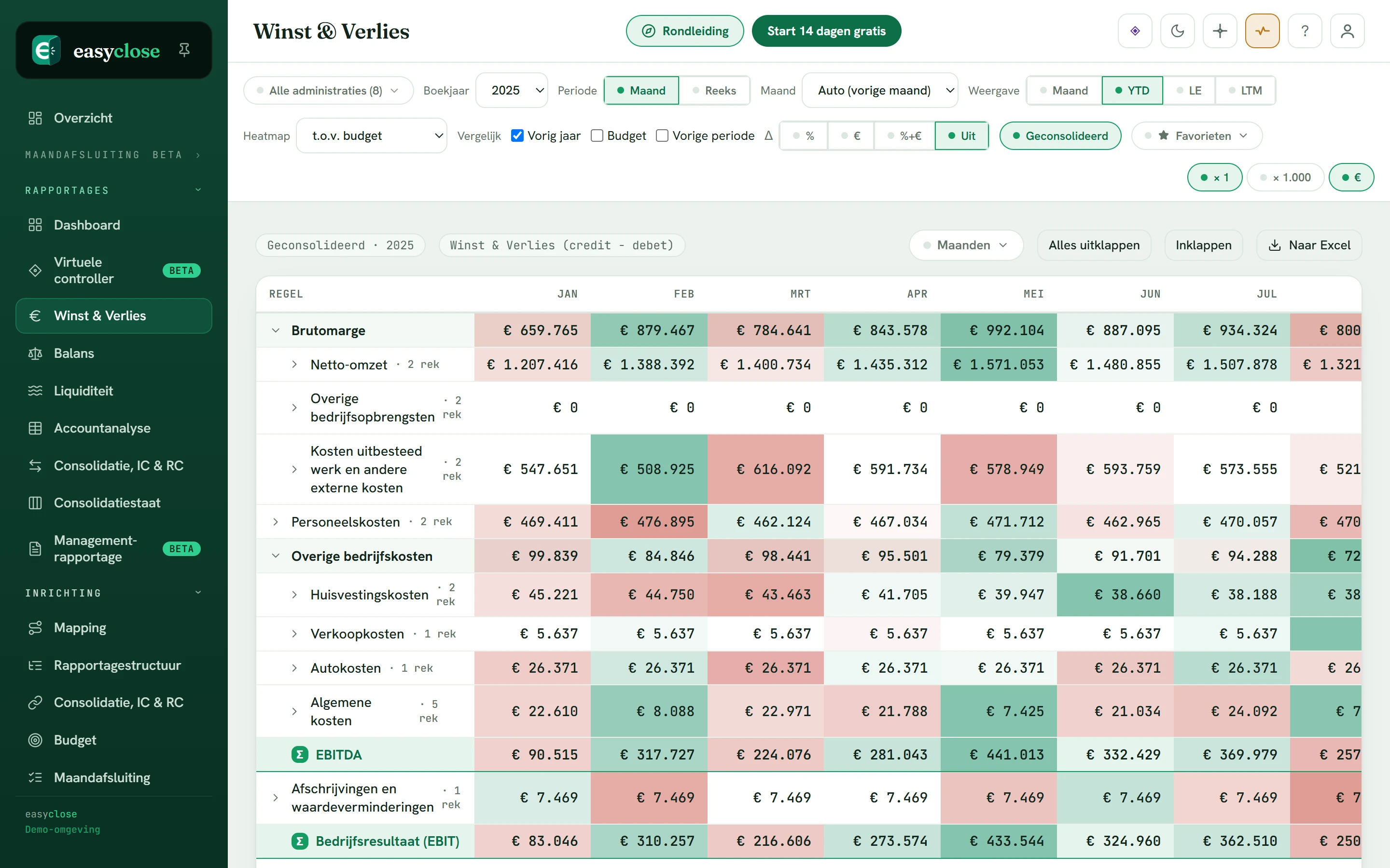 The profit and loss account in Easyclose with heatmap: month columns colour green or red against the budget, every amount clicks through to the entry line
